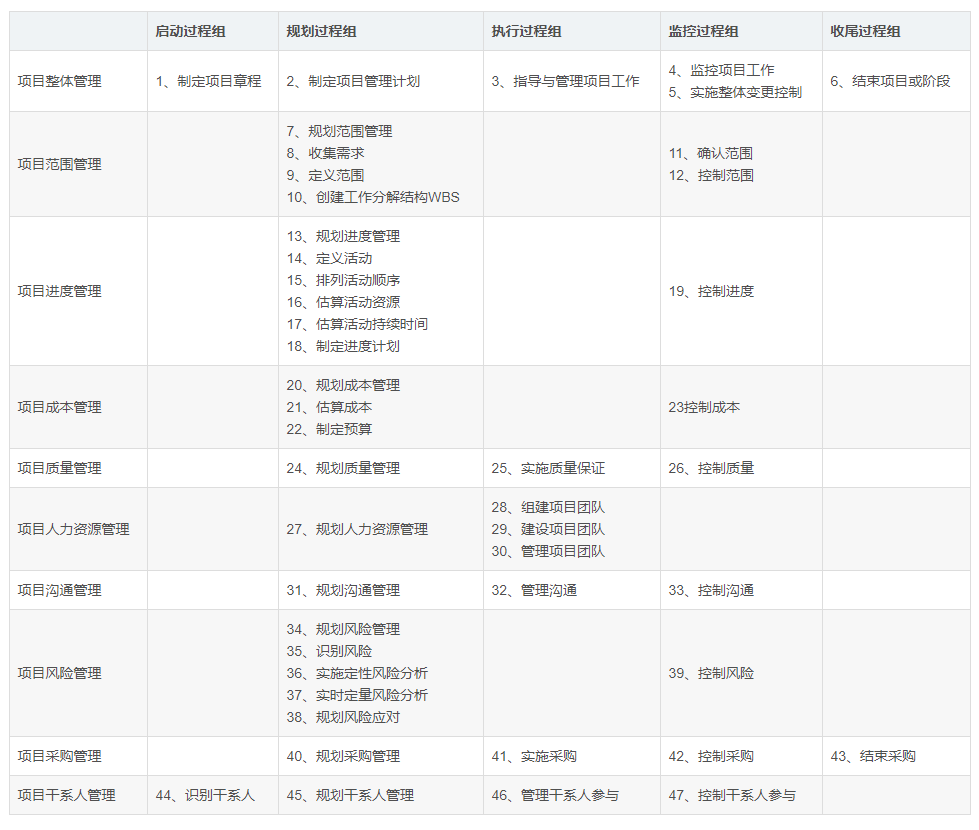五大过程组,十大知识域.png 五大过程组,十大知识域.png